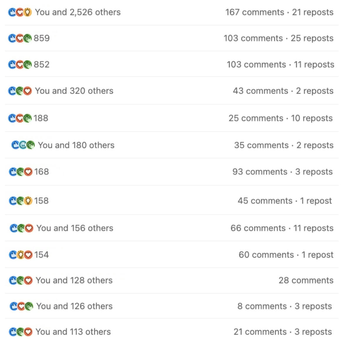 LinkedIn post engagement stats showing thousands of reactions and hundreds of comments